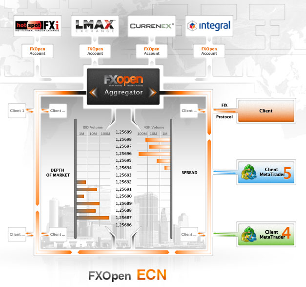 FxOpen Liquidity Providers and Order Execution Model FxOpen Liquidity Providers and Order Execution Model