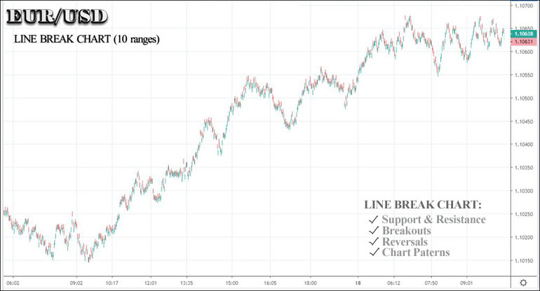 The Line Break Chart only draws lines if the price is forming a new high or low compared to the previews high/low. If the price does not make a high/low compared to the previous line, nothing happens. The Line Break Chart only draws lines if the price is forming a new high or low compared to the previews high/low. If the price does not make a high/low compared to the previous line, nothing happens.