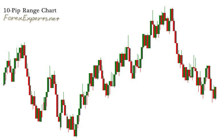 Forex traders usually set ranges between 5 and 25 ticks. Forex traders usually set ranges between 5 and 25 ticks.