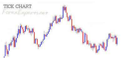 A Tick chart is a type of chart that is based on trading volumes and a pre-specified amount of transaction (incoming ticks) and not in time. A Tick chart is a type of chart that is based on trading volumes and a pre-specified amount of transaction (incoming ticks) and not in time.