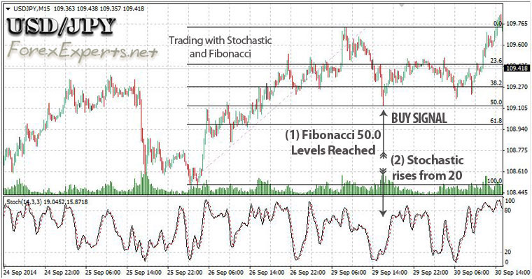 Combining Stochastic with Fibonacci in a Downtrend
