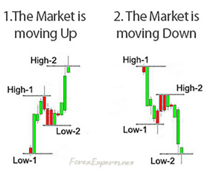 Basic Price Trend