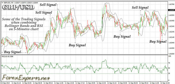 Bollinger-RSI Scalping