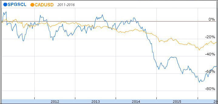 CADUSD and Crude Oil CADUSD and Crude Oil