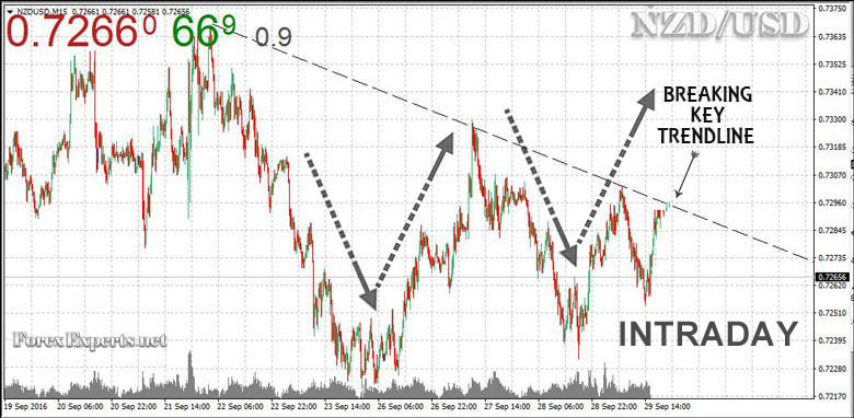 According to the breakout strategy, when the price reaches a key level, you buy or sell the market immediatelly. In this example, you buy the market as an important trendline resistance has been breached. According to the breakout strategy, when the price reaches a key level, you buy or sell the market immediatelly. In this example, you buy the market as an important trendline resistance has been breached.