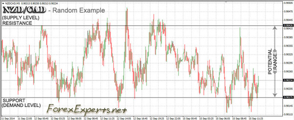 Trading Strategy using Support and Resistance Levels plus a Falsebreak Candle as a trigger