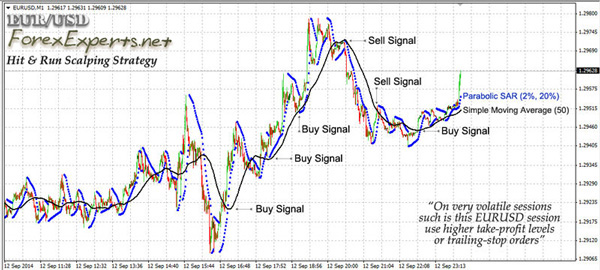 Hit & Run Forex Trading Strategy
