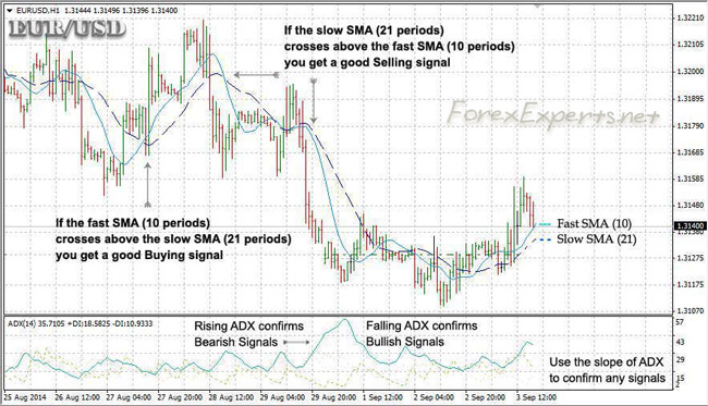 Moving Averages can be a great tool for determining the master trend but also to signal trades by using the Moving Average Envelopes