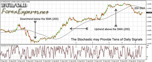 An easy-to-use scalping strategy that combines a SMA for trend identification and the Stochastic as a trigger