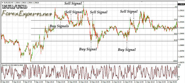 Day-Trading the Forex Majors using the Stochastic Oscillator and the Fibonacci Retracement