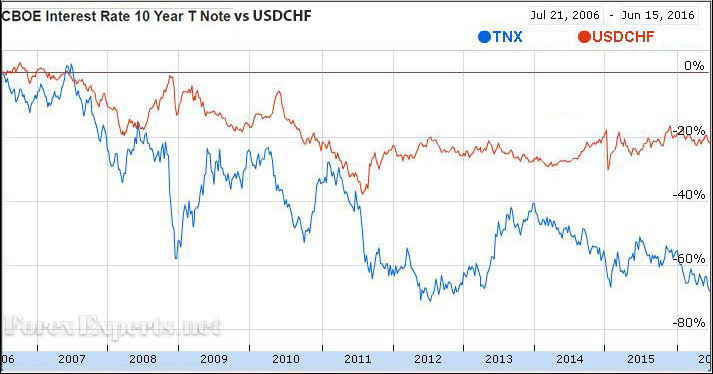10-Year US Note Rates and the USDCHF 10-Year US Note Rates and the USDCHF